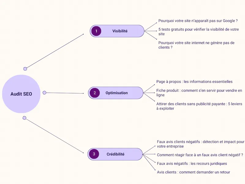 silo thématique audit seo puis visibilité , optimisation et crédibilité